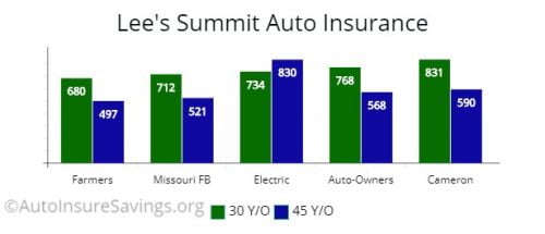 Missouri Cheapest Car Insurance &amp; Minimum Coverage