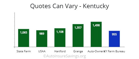 Online quote comparison of top and regional carriers for drivers in KY.