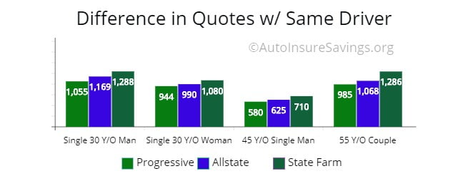 Price difference by quote for driver of same age and profile by insurer.