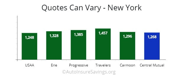 Top and regional insurers quotes for 35 y/o driver compared in New York.