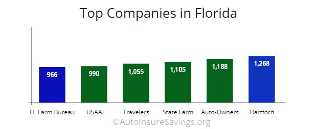 Top online insurers in Florida by price quote for drivers.