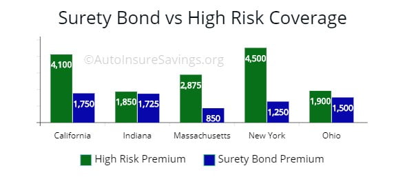 Surety bond premium compared to high risk driver tradition coverage premium for 5 states.