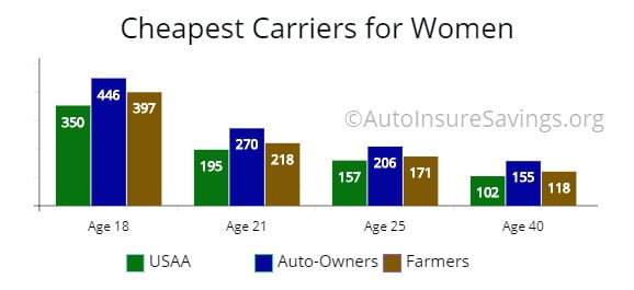 Inexpensive carriers by price for women drivers 18 to 40 y/o. 