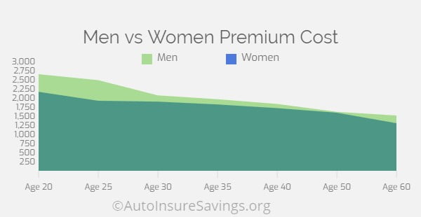 Auto premium price men vs women for 20 to 60 year old drivers.