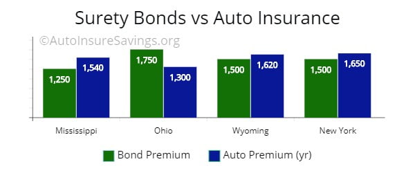 Surety Bonds vs Auto Insurance by price for both. 