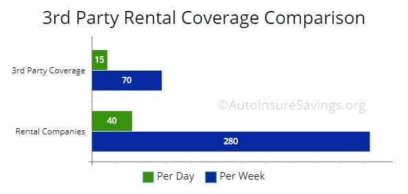 Comparison of coverages by price
