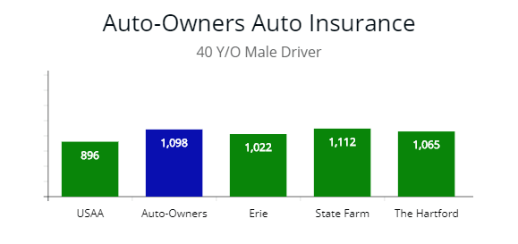 Auto-Owners compared to USAA, Erie, and The Hartford by quote for 40 y/o male drivers.