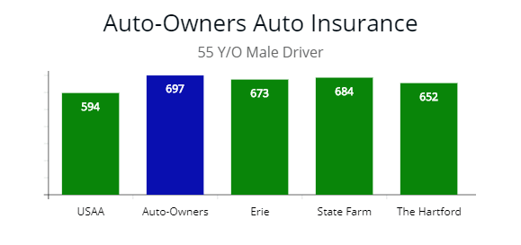 Auto-Owners quotes compared to USAA, Erie, and The Hartford by price for 55 y/o driver.