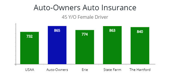 Auto-Owners compared to USAA, Erie, State Farm, and The Hartford by quote for 45 y/o female driver.