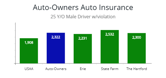Auto-Owners quotes compared for driver with violation to USAA, Erie, and The Hartford.