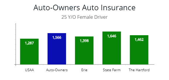 Auto-Owners insurance quotes compared with The Hartford, Erie, and State Farm. 
