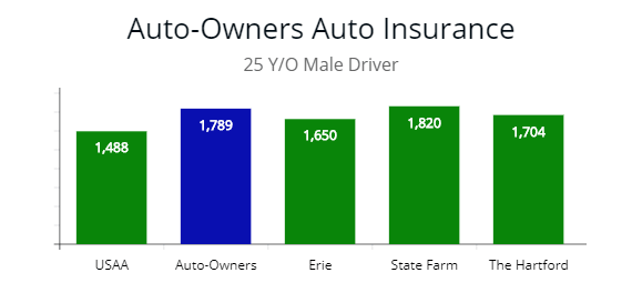 Auto-Owners auto insurance quotes compared with USAA, Erie, and State Farm for 25 y/o male driver.