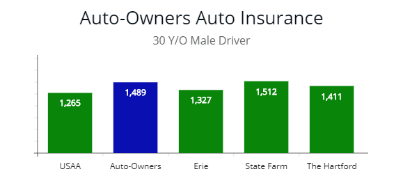 Auto-Owners compared to USAA, Erie, State Farm, and The Hartford by price for 30 y/o male drivers.