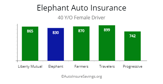 Elephant's quotes compared by price for 40 y/o female driver against Liberty Mutual, Farmers, Travelers, and Progressive. 