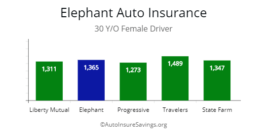 Quotes compared by price for 30 y/o female driver from Liberty Mutual, Progressive, Elephant, Travelers, and State Farm. 