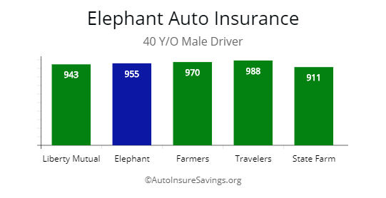 Elephant quotes compared for 40 y/o male driver against Liberty Mutual, Farmers, Travelers, and State Farm. 