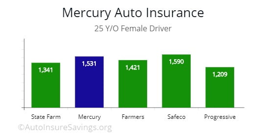 Comparing premiums by Mercury Group's price with State Farm, Farmers, and Safeco for 25 y/o female driver.