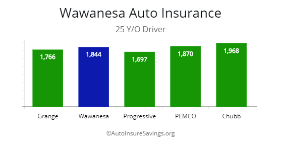 Comparing quotes by price from Grange, Wawanesa, Progressive, Pemco, and Chubb for 25 y/o drivers. 