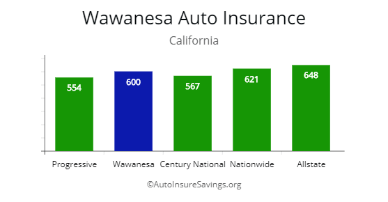 Comparing auto insurance quotes by price in California with Progressive, Wawanesa, Century National, Nationwide, and Allstate.
