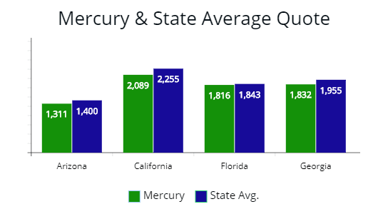Comparing state average quotes in Arizona, California, Florida, and Georgia.