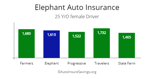 Elephant auto insurance quotes compared by price against Progressive, Farmers, Travelers, and State Farm for 25 y/o female driver. 