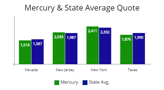 State median premium price for Nevada, New Jersey, New York, and Texas compared. 