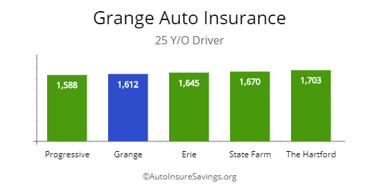 Grange compared by quote to Progressive, Erie, State Farm, and The Hartford for 25 year old driver.