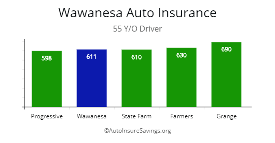 Quotes compared by price for 55 y/o driver with Progressive, Wawanesa, State Farm, Farmers, and Grange. 