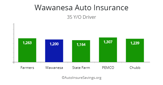 Wawanesa premium quotes compared by price for 35 y/o driver against Farmers, State Farm, PEMCO, and Chubb.
