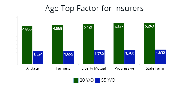 Age is a contributing factor for insurers when determining the cost of a premium.
