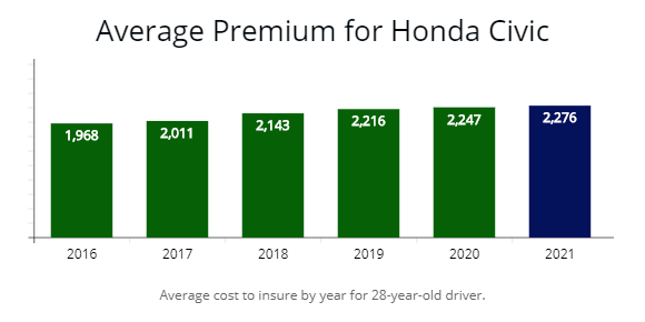 Average premium for Civic from 2016 to 2021. 