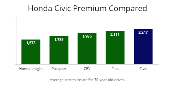 Comparing a cost of a premium for Civic against Honda Fit, Insight, CRV, and Passport. 