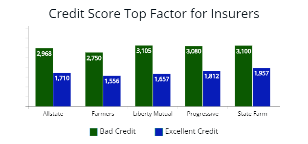 Credit Score is factor for insurers to determine a price of a premium for most drivers.