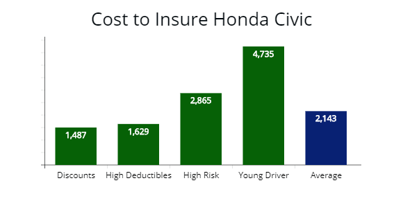 How much to insure a Honda Civic by driver type with discounts, high or low deductibles.