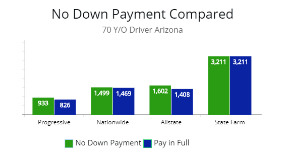 No down payment coverage for 70 y/o driver compared with Progressive, Nationwide, Allstate, and State Farm. 