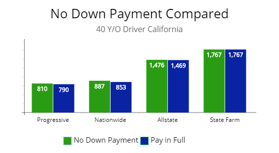 No Down Payment Automobile Insurance for 40 y/o driver in California from Progressive, Nationwide, Allstate, and State Farm. 