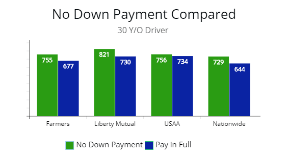 No Down Coverage for a 30 y/o driver compared with Farmers, Liberty Mutual, USAA, and Nationwide. 