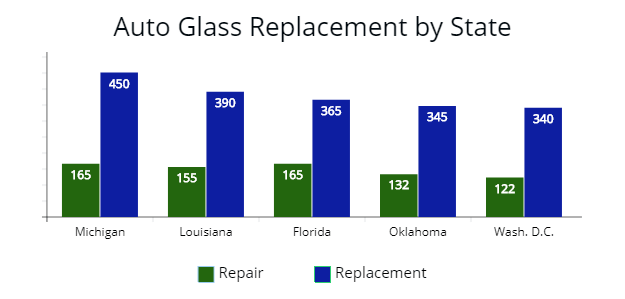 When does your auto insurance policy cover windshield replacement?