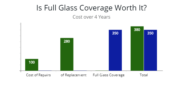 Cost benefit analysis of Full Glass Coverage over 4 years. 