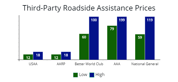 3rd-party roadside plans from AARP, Better world club, AAA, and National General Motor Club compared to USAA prices and coverage.