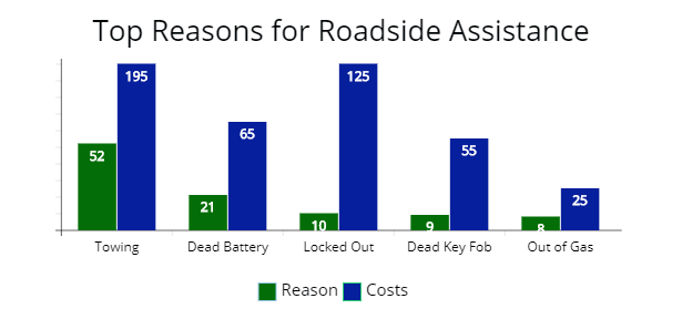 Top reasons for drivers getting roadside assistance and costs for each.