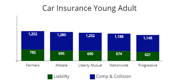 Auto Insurance premium by price from Farmers, Allstate, Liberty Mutual, and Progressive for 25-year old.