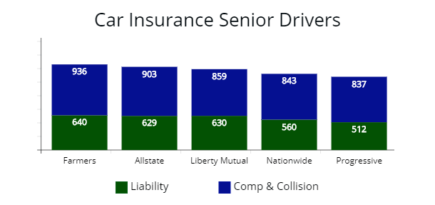 Auto insurance premium cost for senior drivers from Farmers, Allstate, Liberty Mutual, Nationwide, and Progressive.