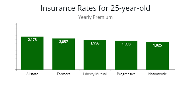 Cost of an auto premium for a 25-year-old driver from Allstate, Farmers, Liberty Mutual, Progressive, and Nationwide.