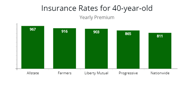 Cost of a premium for 40-year-old driver provided by Allstate, State Farm, Liberty Mutual, and Nationwide. 