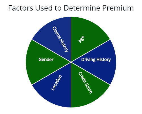 Factors used to determine the cost of an auto policy by insurers.