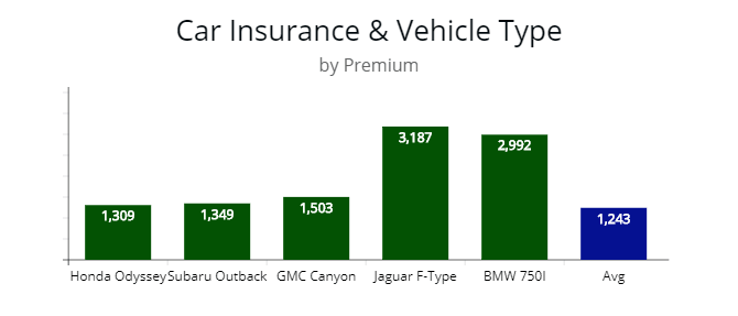 Cost of car insurance for Honda Odyssey, Subaru Outback, GMC Canyon, Jaguar F-type, and BMW 750I.
