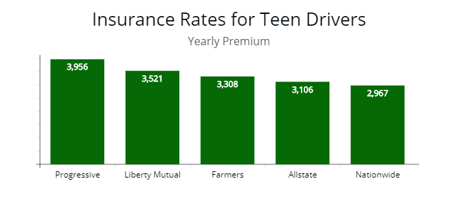 Comparing online vehicle insurance rates by price for teens drivers with Progressive, Liberty Mutual, Farmers, Allstate, and State Farm.