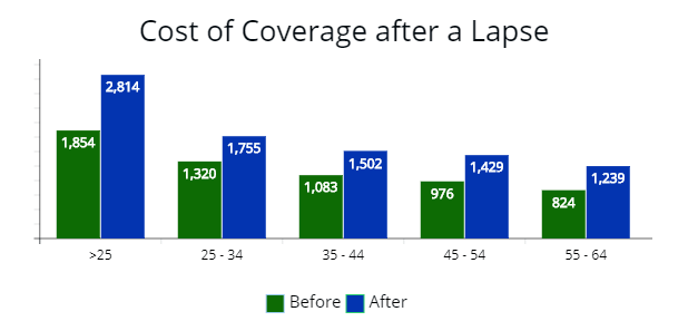 Cost of a premium with a lapse in coverage by driver's age.