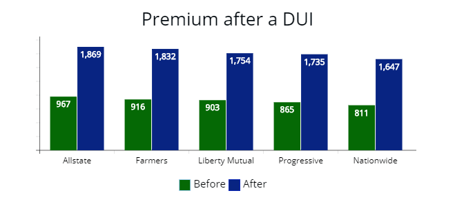 Cost of a premium before and after a DUI conviction from Allstate, Farmers, Liberty Mutual, Progressive, and Nationwide.